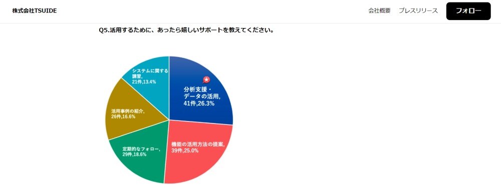 SFA、CRMツール導入に関する調査結果