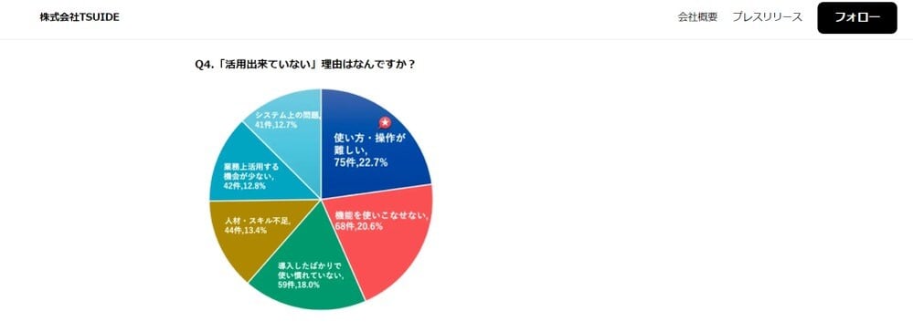 SFA、CRMツール導入に関する調査結果