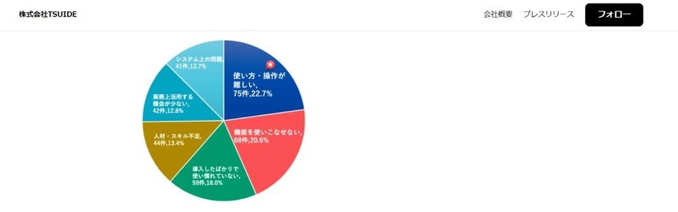 SFA、CRMツール導入に関する調査結果