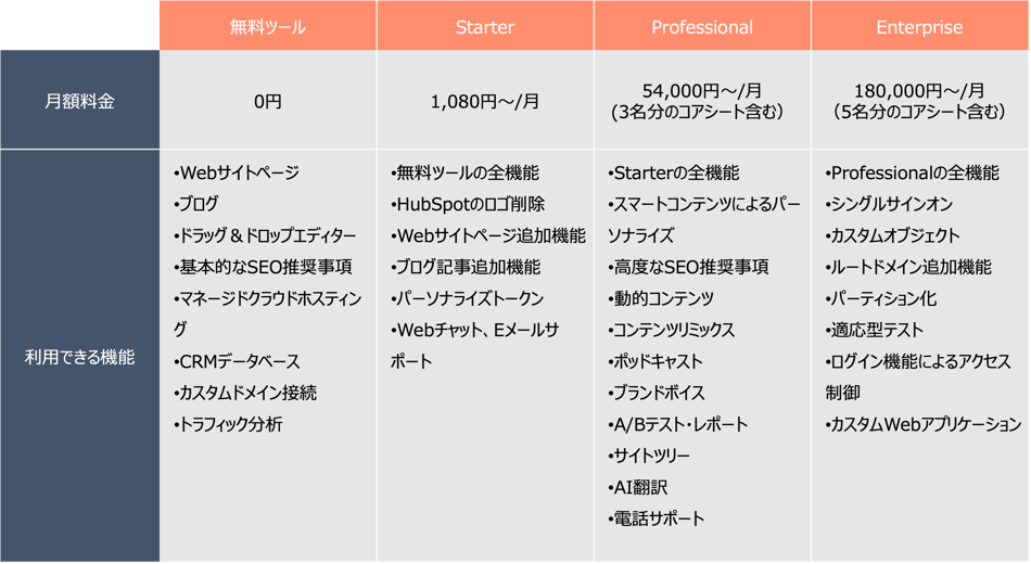 HubSpot Content Hub 料金表