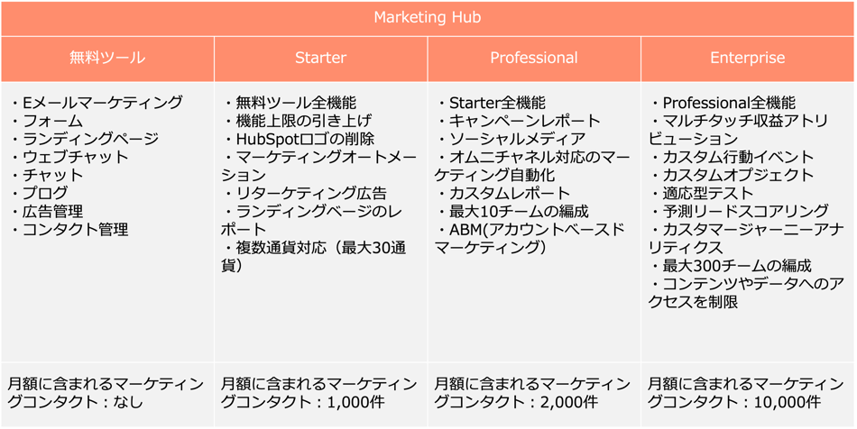 Marketing Hub 無料版と有料版の違い