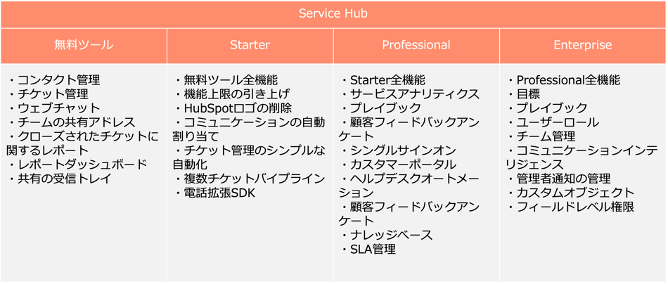 Sales Hub 無料版　有料版　比較