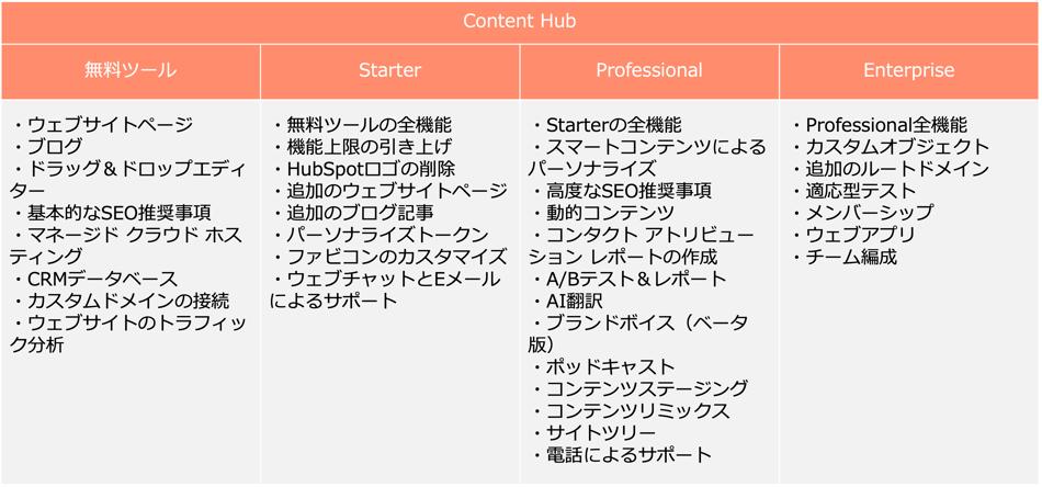 HubSpot Content Hub 無料版機能