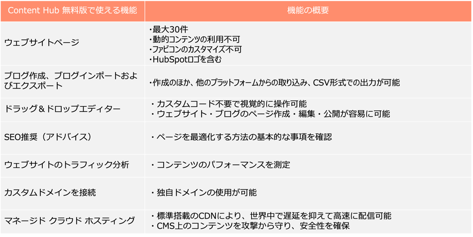HubSpot Content Hub 有料版と無料版の違い