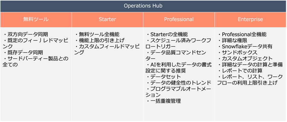 Operations Hub 無料版　有料版　比較