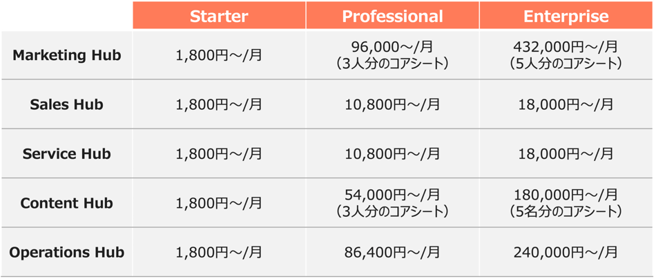 HubSpot 料金プラン 2025年5月更新