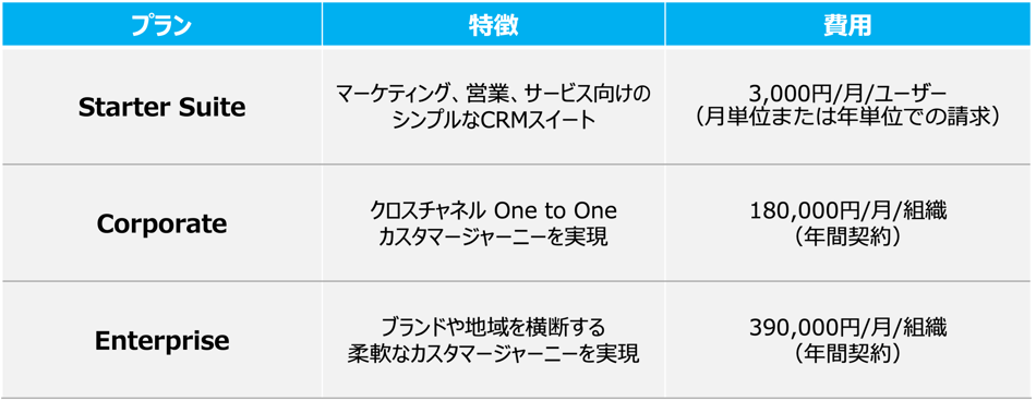 Salesforce marketingの料金表