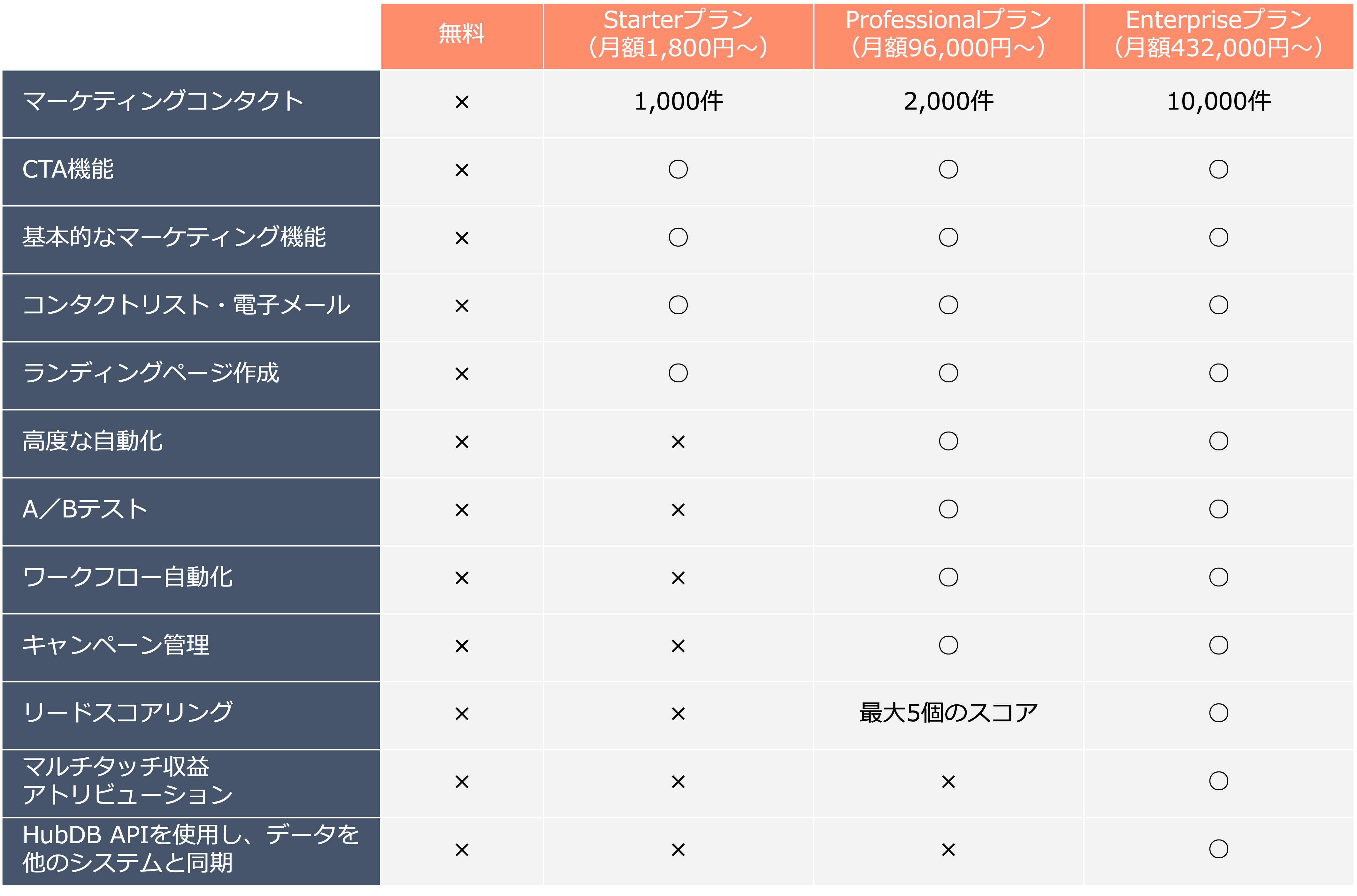 料金プランと特徴表組み