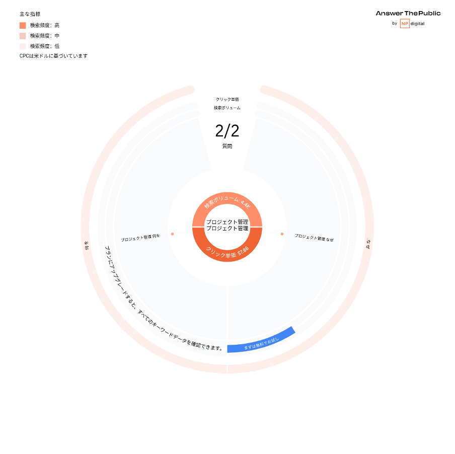 SEOおすすめツール：Answer the Public 検索ボリューム結果表示画面