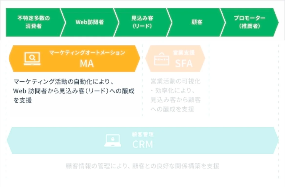 マーケティングオートメーション図