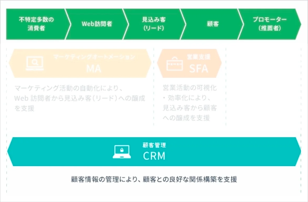 CRM図