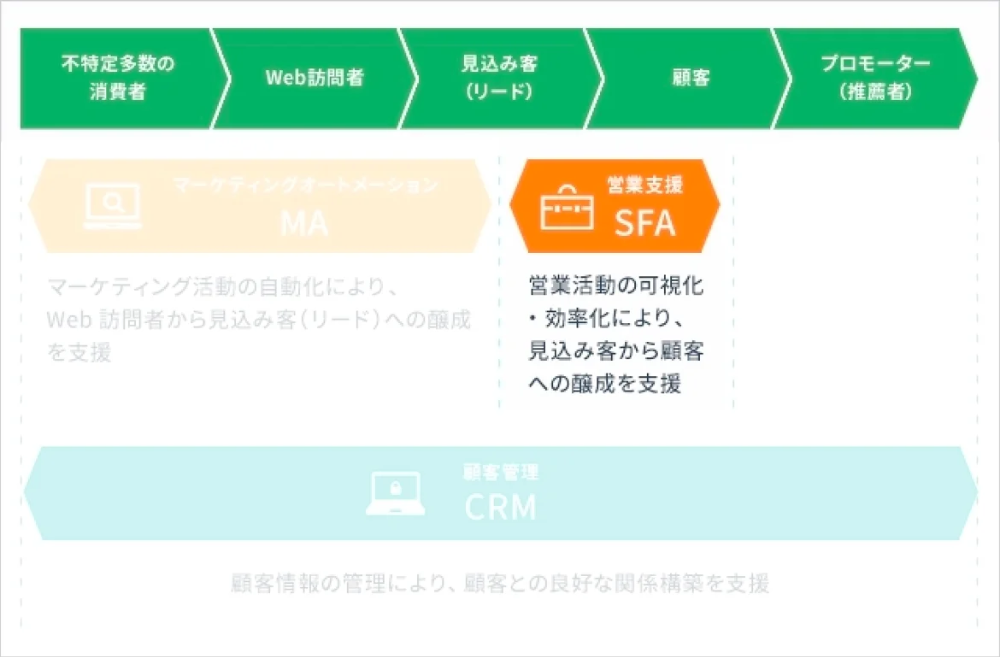 SFA（Salesforce Automation）