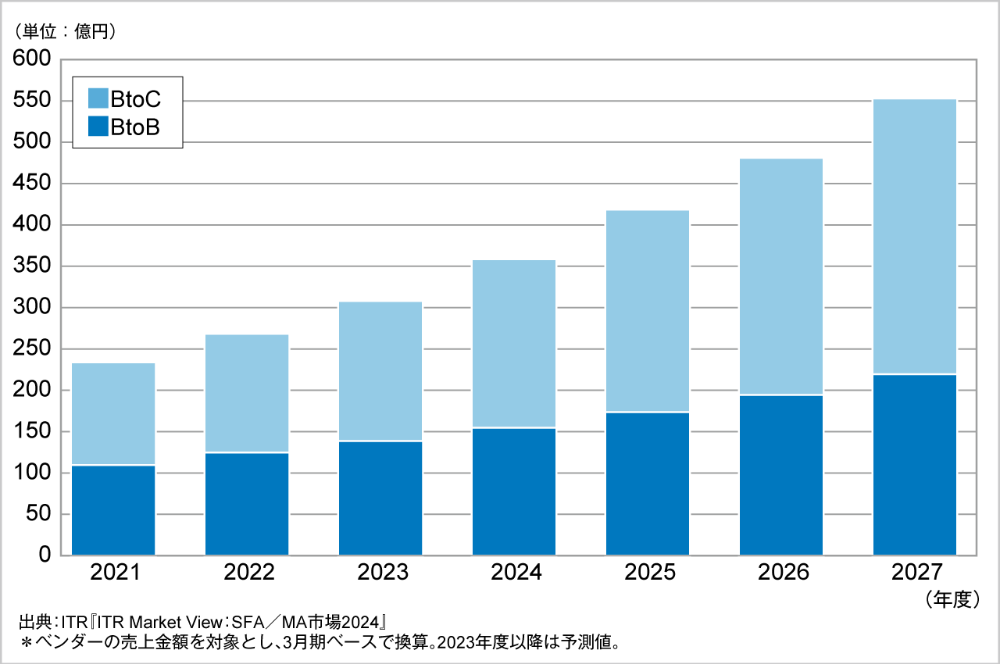 ITR Market View：SFA／MA市場2024　市場状況グラフ