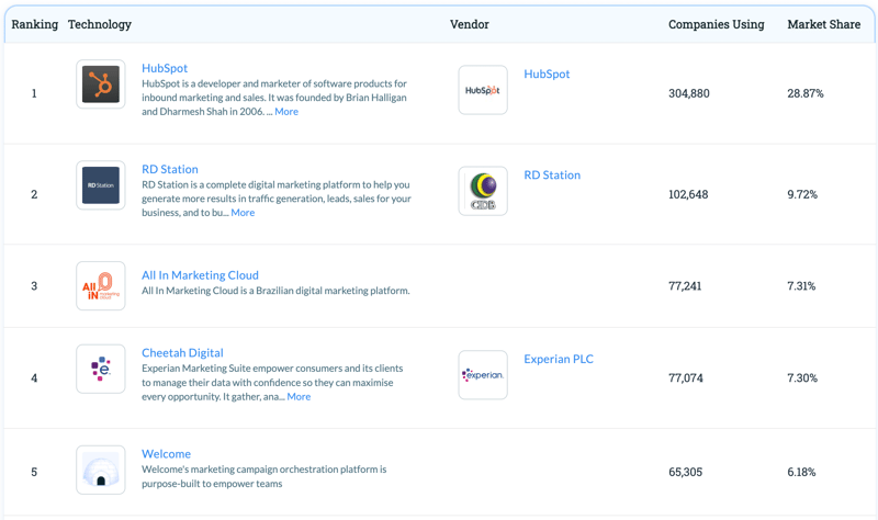 Marketing Automation market share table