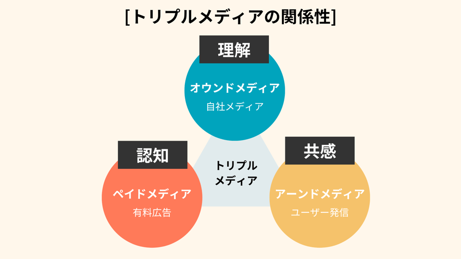 オウンドメディア、ペイドメディア、アーンドメディアの関係性