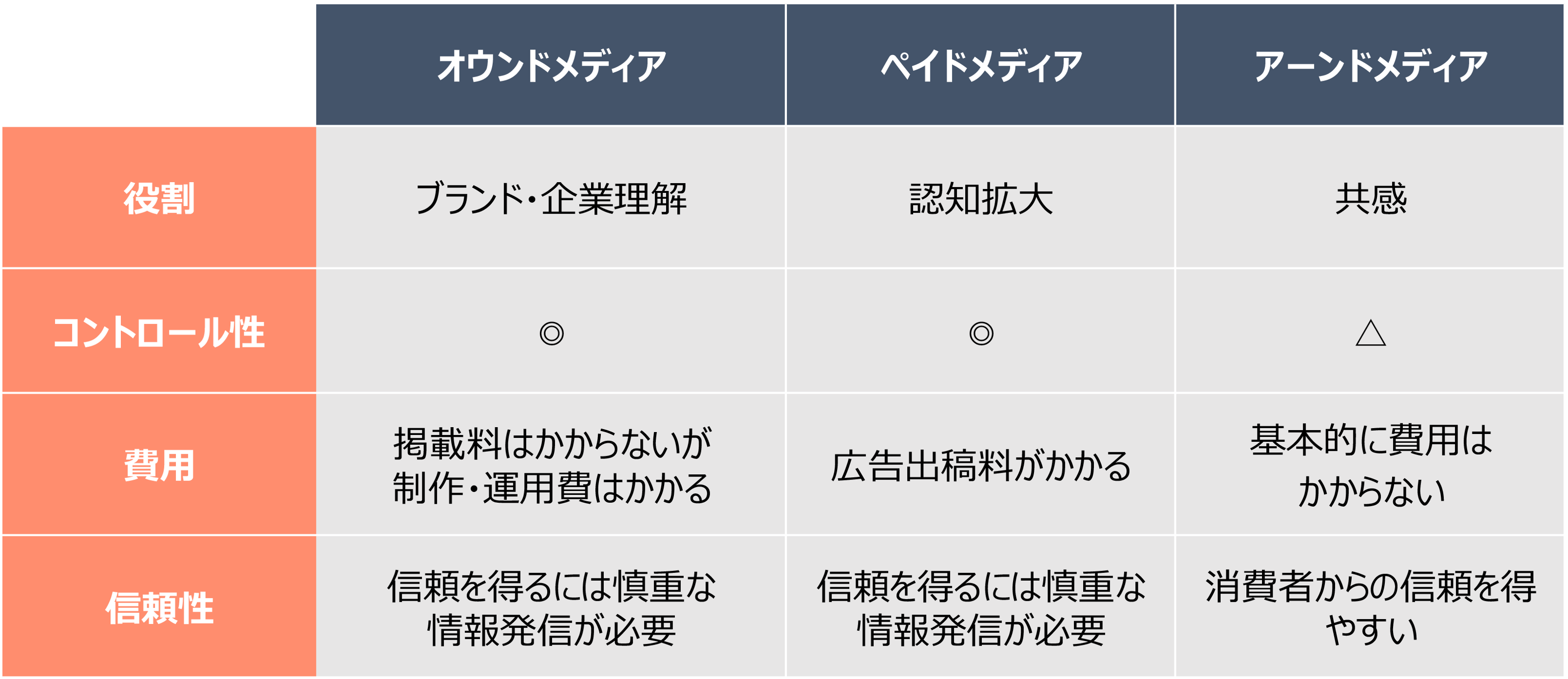 トリプルメディアの役割や特性まとめ