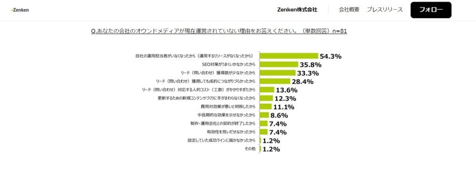 Zenken株式会社の調査の運営停止の主な理由