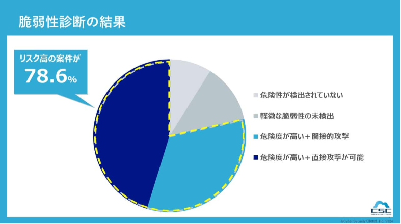  CyberSecurityTimes　診断結果