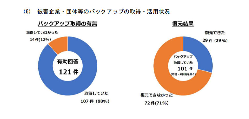 警察庁の調査　被害企業・団体のバックアップ状況