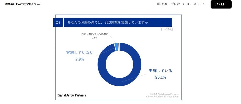 【2024年SEO動向調査】株式会社TWOSTONE&Sonsのプレスリリース｜PR TIMES