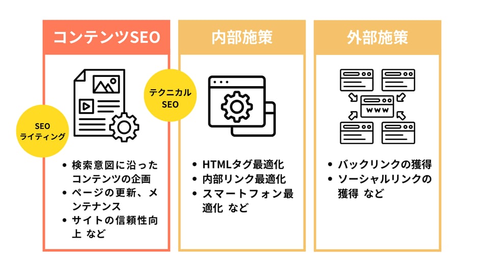 コンテンツSEO/SEOライティング/テクニカルSEO/内部施策/外部施策