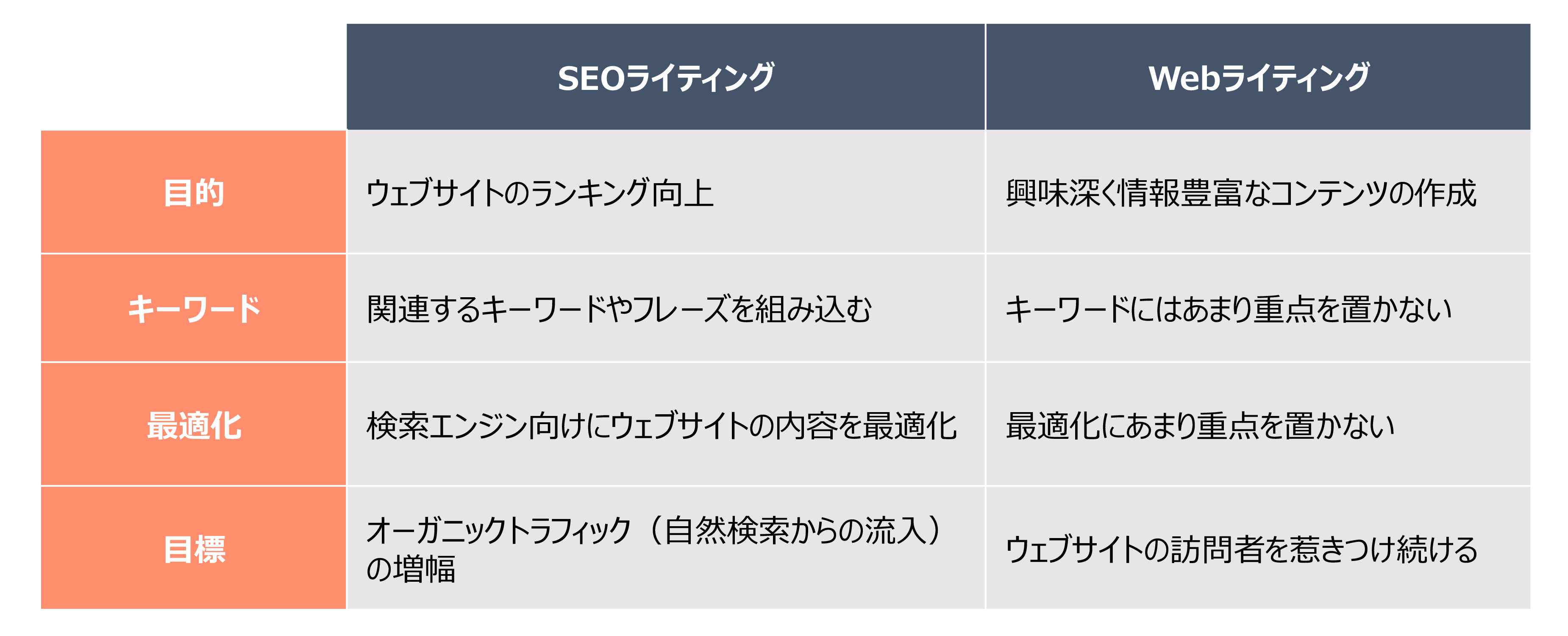 SEOライティングとWebライティングの違いの一覧