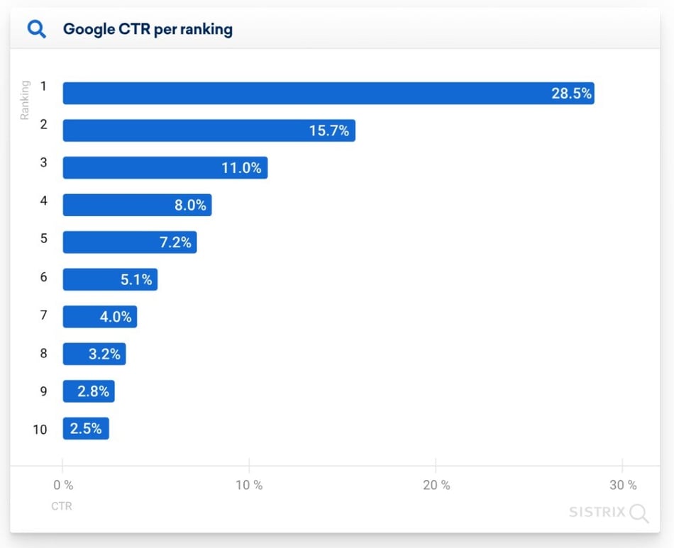 Why (almost) everything you knew about Google CTR is no longer valid - SISTRIX