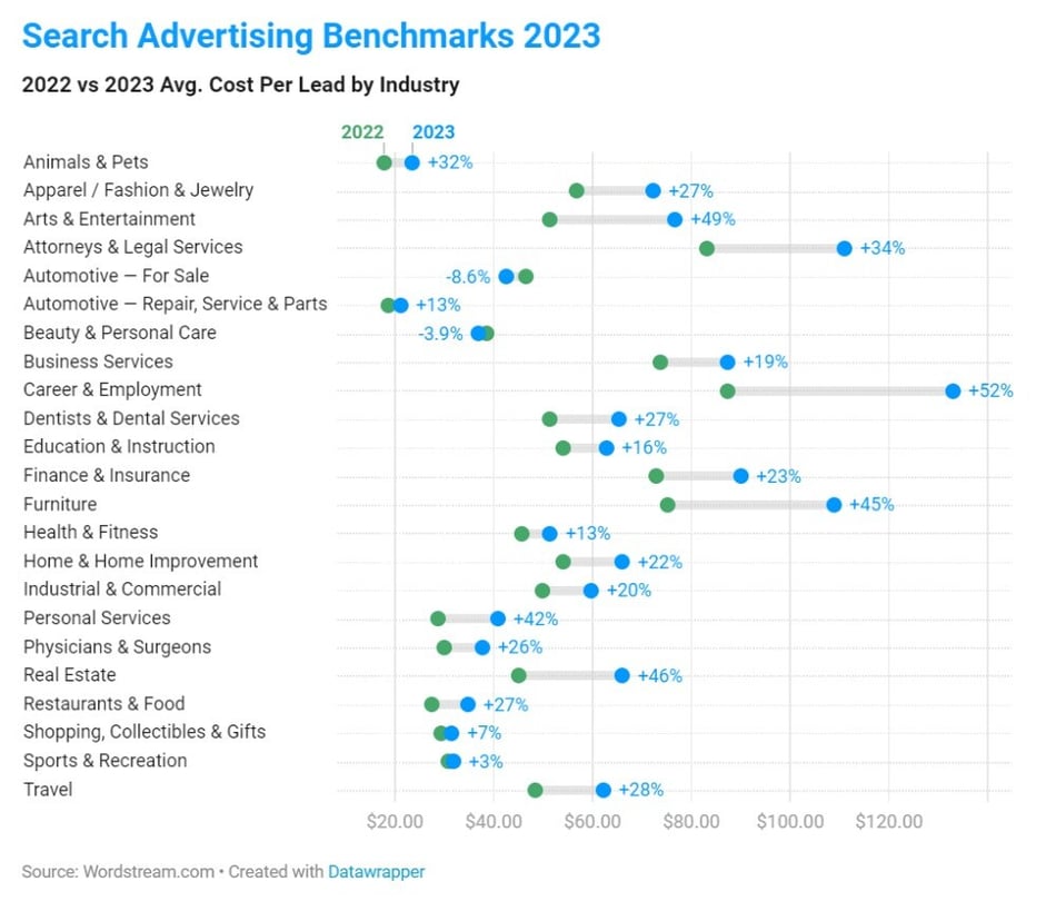 Google Ads Benchmarks 2023: Key Trends & Insights for Every Industry | WordStream