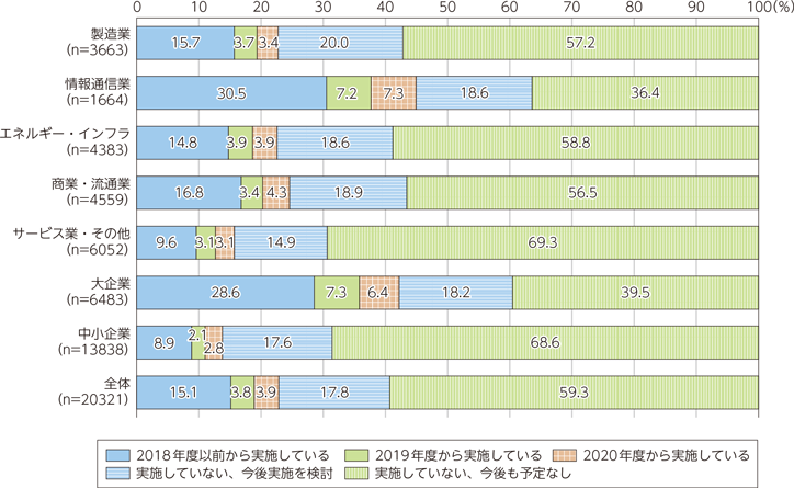 引用：令和3年版 情報通信白書｜我が国におけるデジタル化の取組状況｜総務省