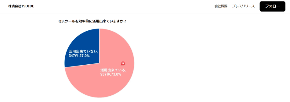 引用：SFA、CRMツール導入に関する調査結果｜株式会社TSUIDEのプレスリリース｜PR TIMES