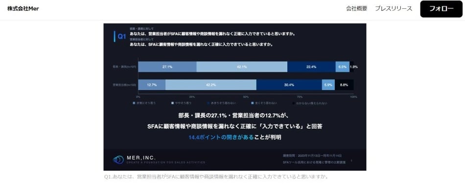 引用：SFAを導入している企業の管理と現場の比較調査 | 株式会社Merのプレスリリース｜PR TIMES