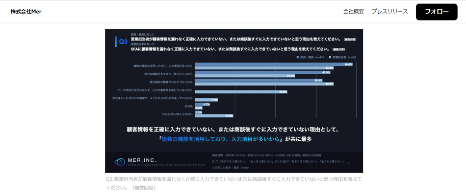 引用：SFAを導入している企業の管理と現場の比較調査 | 株式会社Merのプレスリリース｜PR TIMES