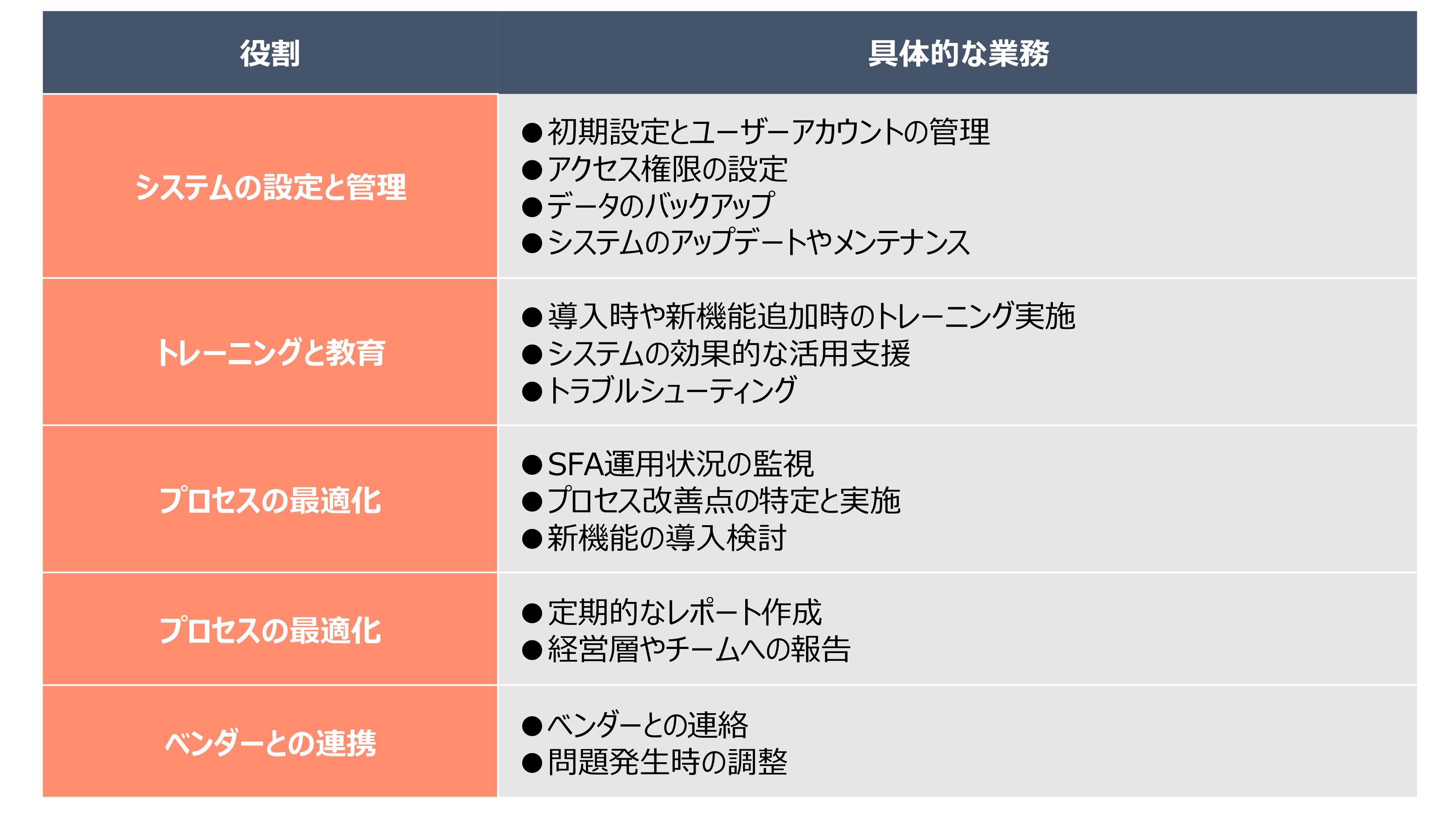 SFAの具体的な役割と業務