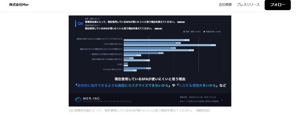 引用：SFAを導入している企業の管理と現場の比較調査 | 株式会社Merのプレスリリース｜PRTIMES