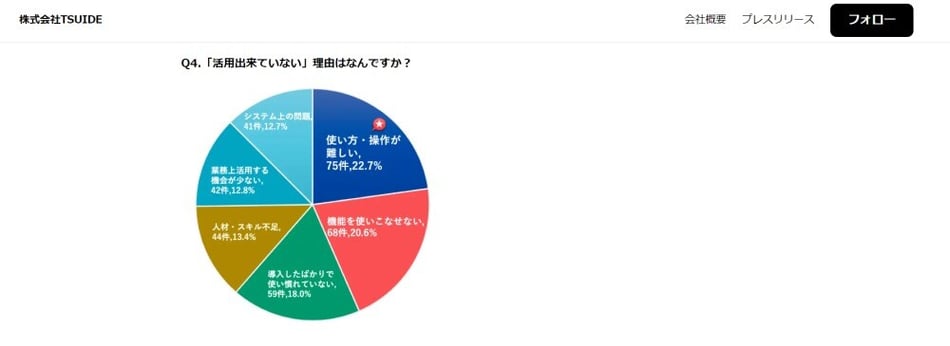 引用：SFA、CRMツール導入に関する調査結果｜株式会社TSUIDEのプレスリリース｜PR TIMES