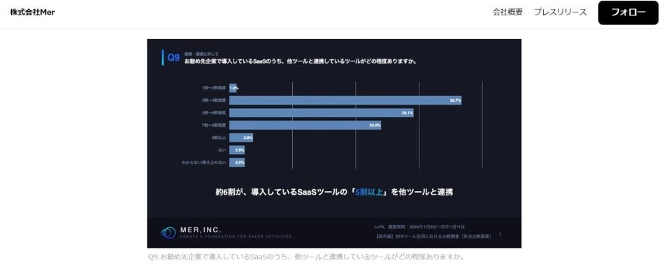 引用：SFAを導入している米国企業の管理と現場の比較調査 | 株式会社Merのプレスリリース｜PR TIMES