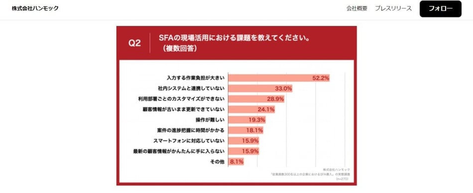 引用：営業管理職に聞く、セールスDXに関する実態調査｜株式会社ハンモックのプレスリリース