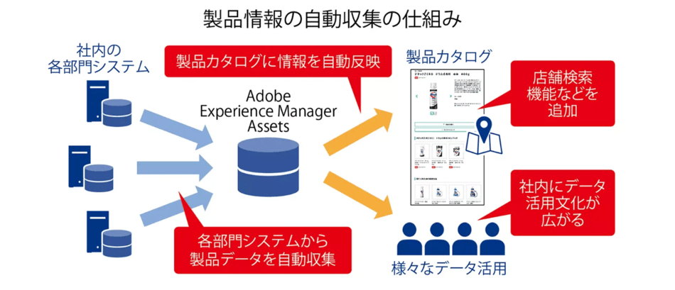 製品情報の自動収集の仕組み