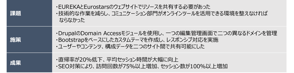 Drupalを活用したEUREKA networkでの導入事例