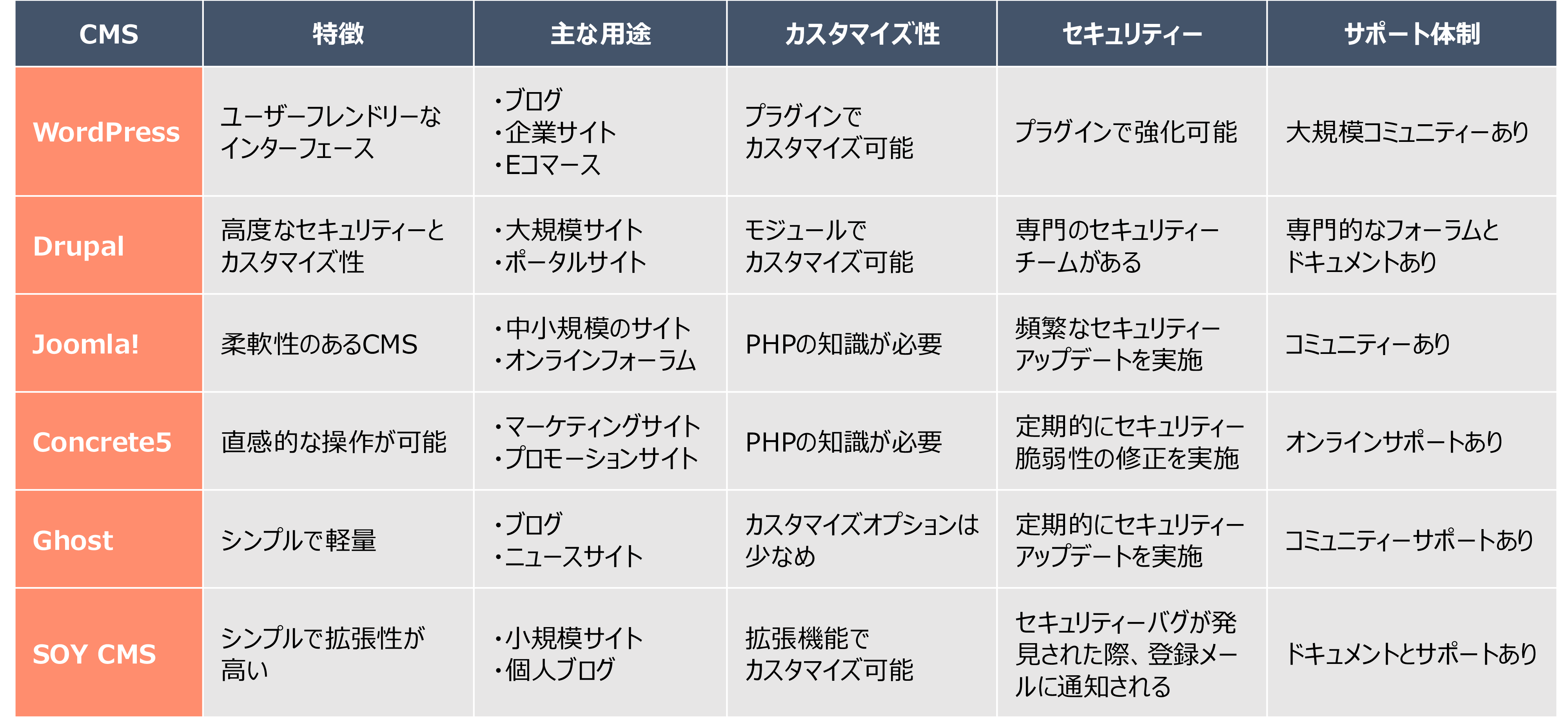 人気のオープンソースCMS6種類