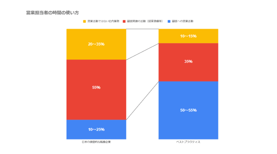 McKinsey＆Company「日本の生産性はなぜ低いのか」を基に作成したグラフ