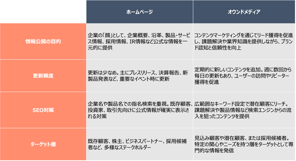 オウンドメディアとホームページの違い
