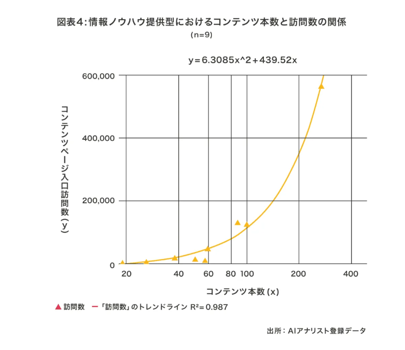 WACUL｜コンテンツ本数と訪問者の関係
