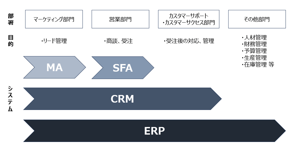 SFAやMA、ERPとの違い