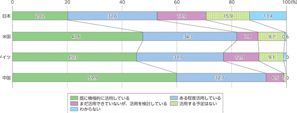 令和5年版 情報通信白書｜企業の意識｜総務省