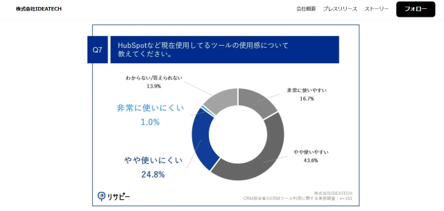 CRM担当者のCRMツール利用に関する実態調査｜株式会社IDEATECH