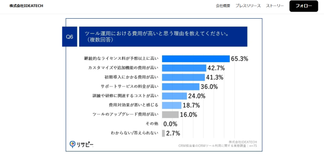 CRM担当者のCRMツール利用に関する実態調査｜株式会社IDEATECH