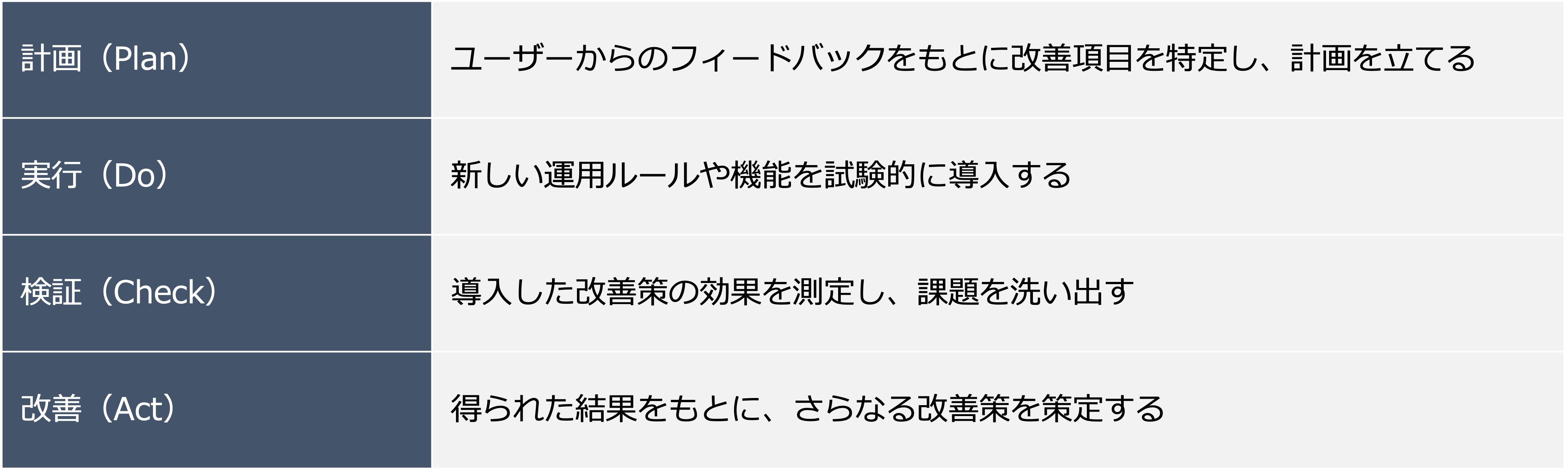 PDCA例