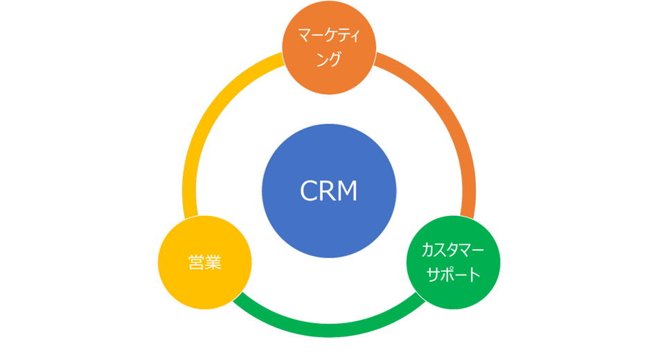 CRMの図