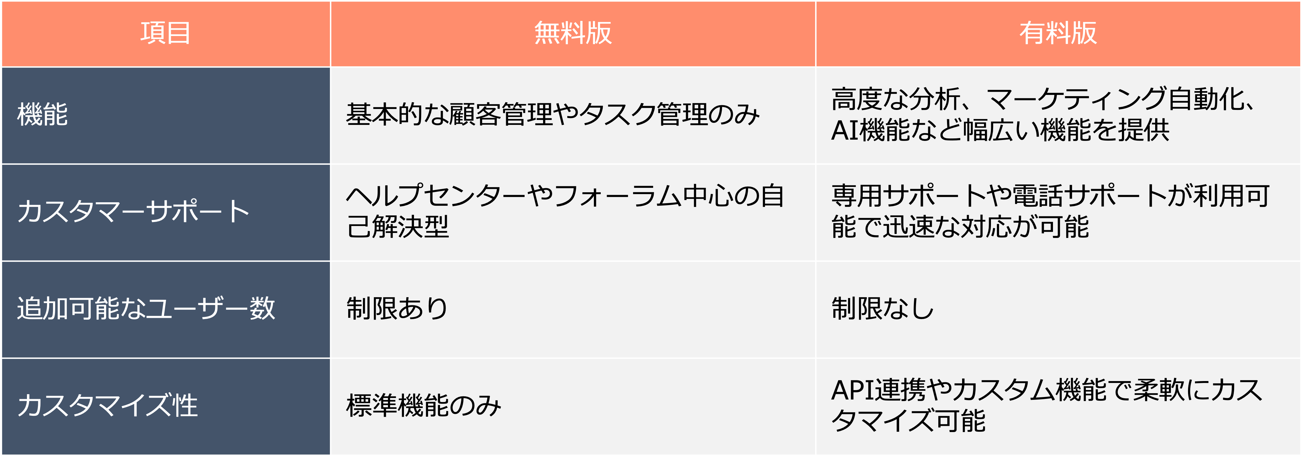 無料CRMと有料CRMの主な違い